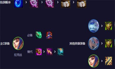 云顶之弈s11双喜拉克丝阵容怎么搭配 双喜拉克丝阵容装备搭配攻略