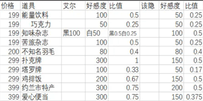 月影别墅怎么提升角色好感度 月影别墅角色好感度礼物提升一览