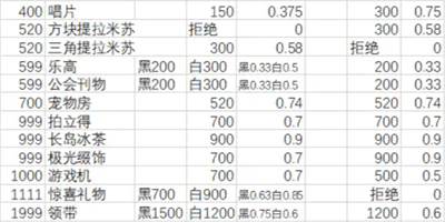 月影别墅怎么提升角色好感度 月影别墅角色好感度礼物提升一览